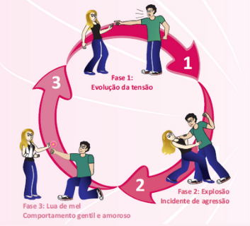 Imagem Ciclo da Violencia